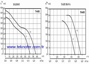 Çatı tipi fan fiyatları