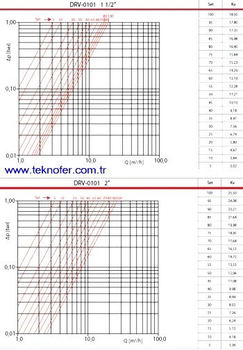 statik balans vanası akış diyagramı 3 DRV-0101