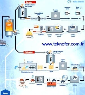 Pik Döküm Boru - SML Uretim prosesi